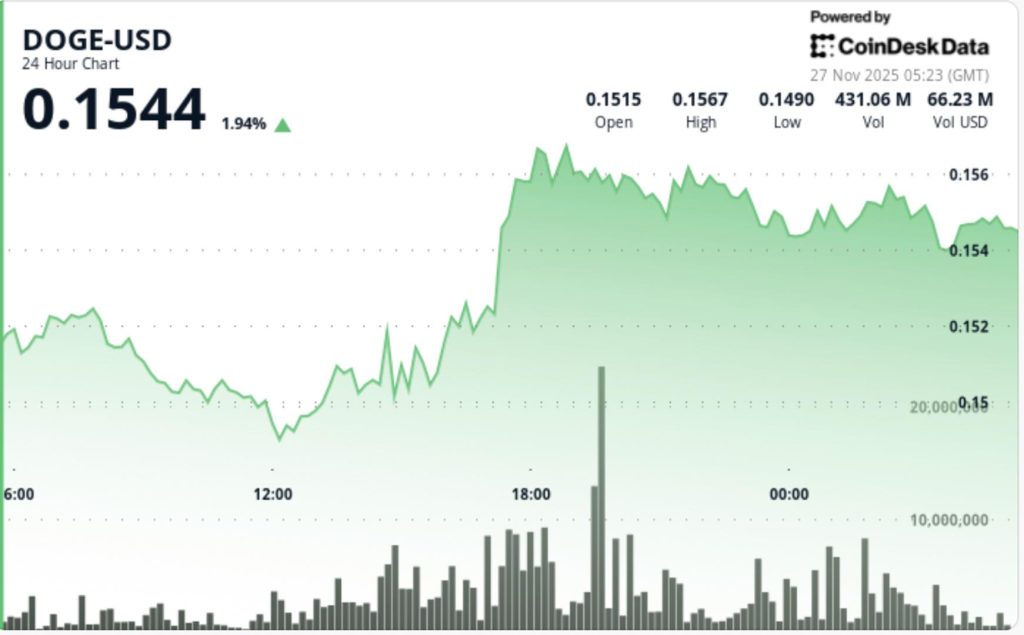 DOGE Builds Bullish Structure With Higher Lows as ETFs Fail to Wow DOGE Builds Bullish Structure With Higher Lows as ETFs Fail to Wow