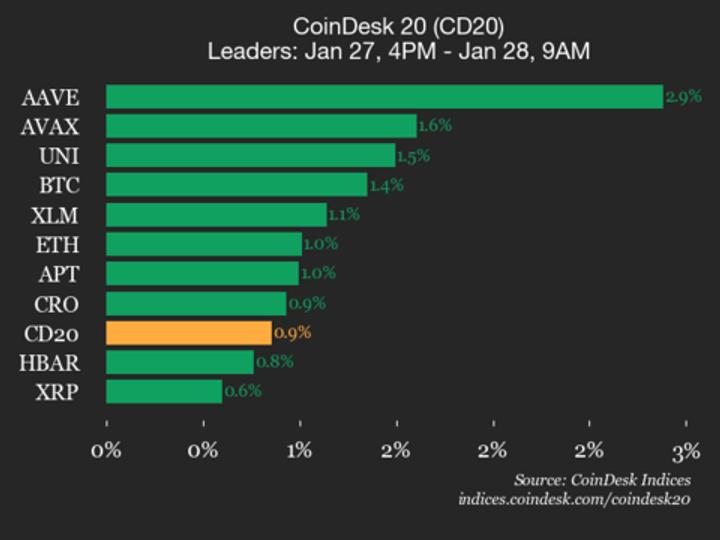 CoinDesk 20 Performance Update: AAVE Gains 2.9%, Leading Index Higher CoinDesk 20 Performance Update: AAVE Gains 2.9%, Leading Index Higher