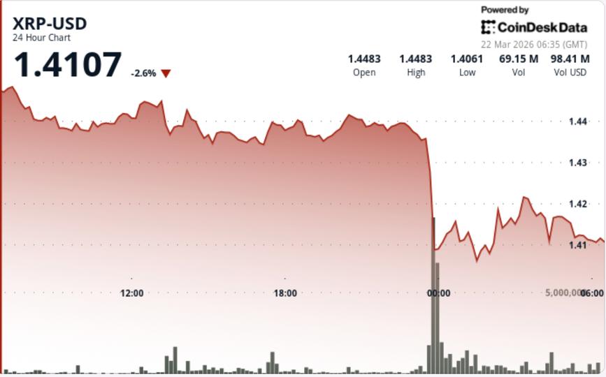 Ripple linked token falls 3% as bitcoin weakness caps recovery Ripple linked token falls 3% as bitcoin weakness caps recovery
