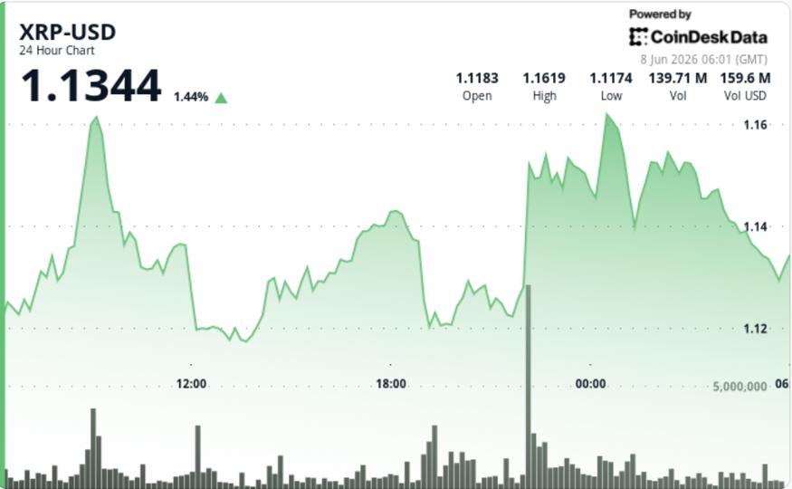 RIpple-linked token steadies above $1.10 from four-month lows RIpple-linked token steadies above $1.10 from four-month lows