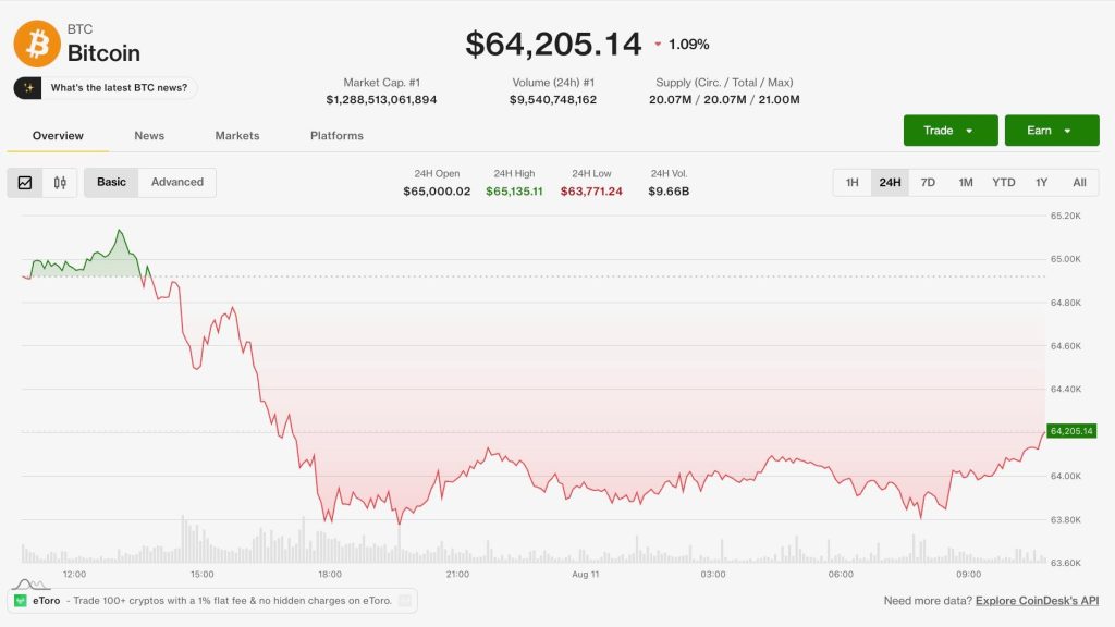 Bitcoin (BTC) price stuck below $65,000 as Iran stalemate, Strategy sale squeeze market