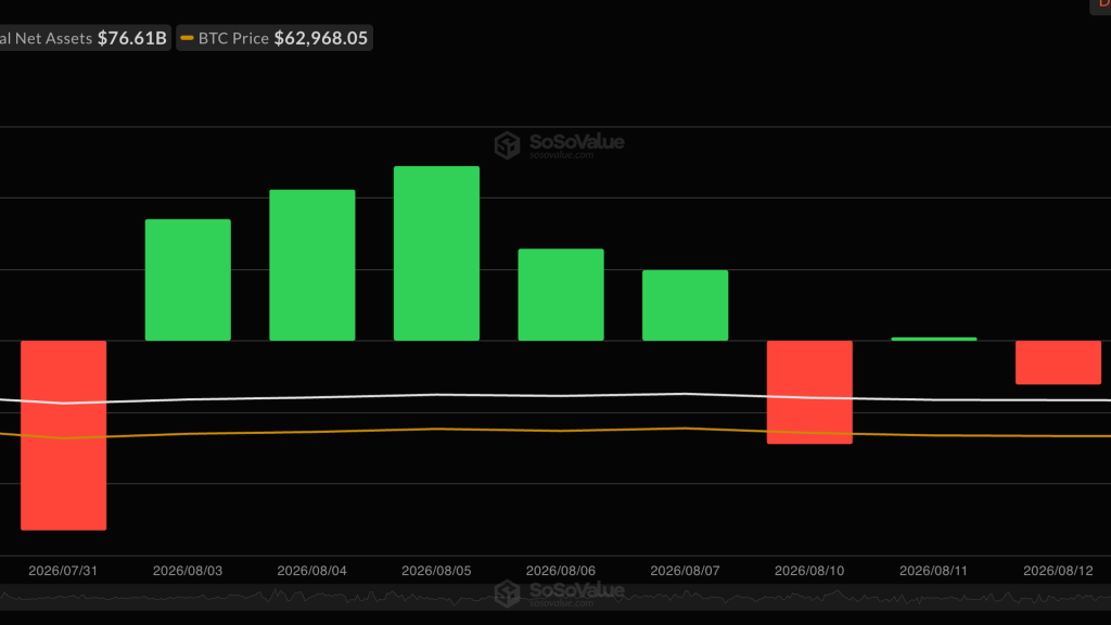 Bitcoin flat near $63,500, but the flows have quietly turned