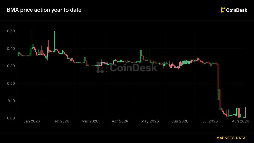 Crypto exchange BitMart weighs partial restart and creditor payouts weeks after announcing shutdown