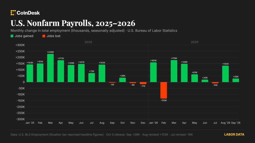 U.S. added just 29,000 jobs in September, with unemployment rate rising to 4.2%